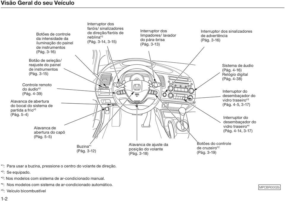 3-15) Controle remoto do áudio* 2 (Pág. 4-39) Alavanca de abertura do bocal do sistema de partida a frio* 5 (Pág. 5-4) Alavanca de abertura do capô (Pág. 5-5) Sistema de áudio (Pág.