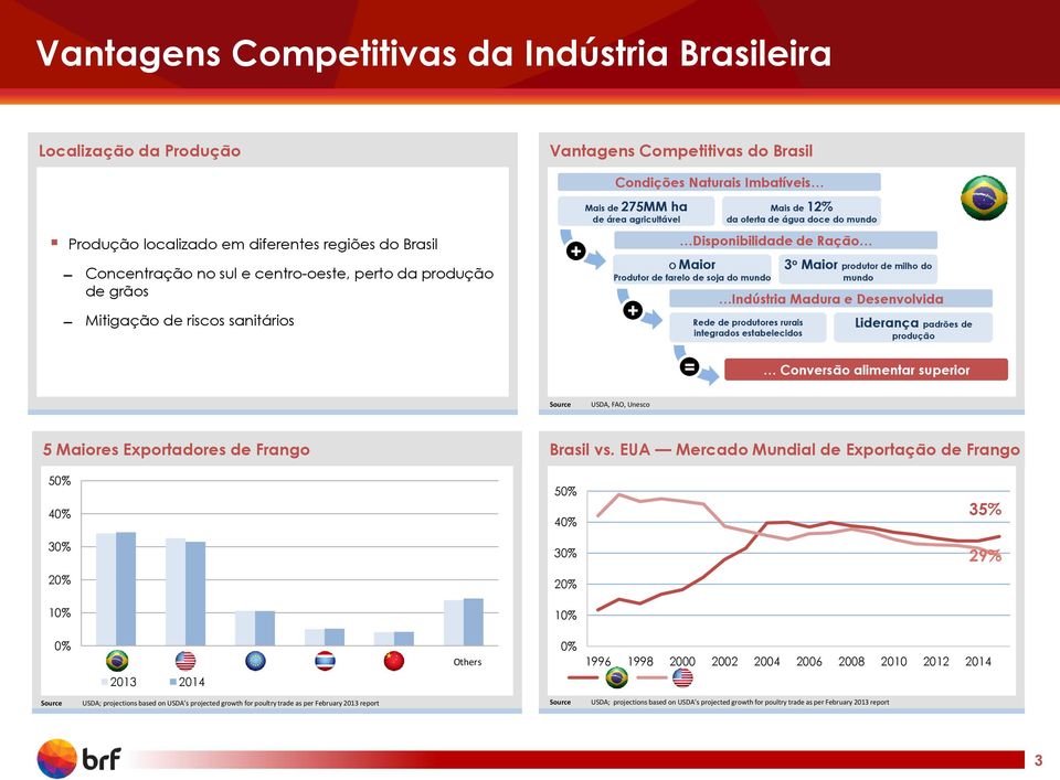 do mundo Disponibilidade de Ração 3 o Maior produtor de milho do mundo Indústria Madura e Desenvolvida Rede de produtores rurais integrados estabelecidos Liderança padrões de produção = Conversão