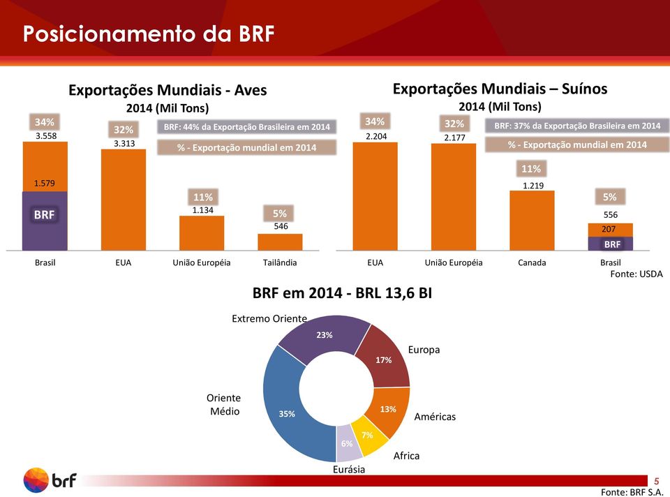 579 BRF %.34 5% 546 Brasil EUA União Européia Tailândia EUA União Européia Canada Brasil Fonte: USDA BRF em 04 - BRL 3,6 BI %.