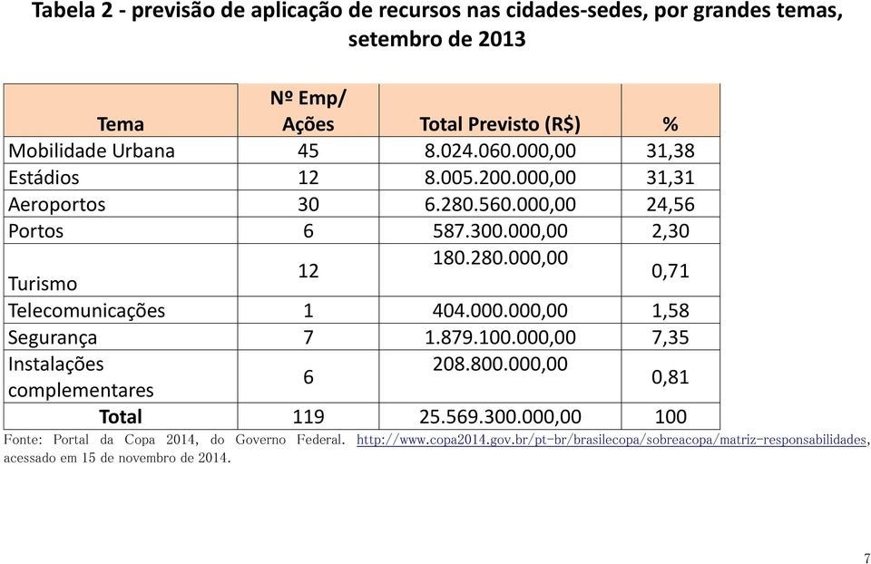 000.000,00 1,58 Segurança 7 1.879.100.000,00 7,35 Instalações 208.800.000,00 6 complementares 0,81 Total 119 25.569.300.