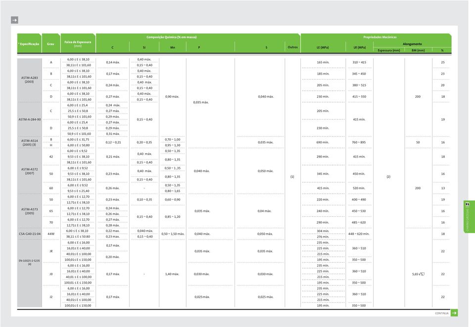 38,11 E 101,60 0,15 ~ 0,40 6,00 E 25,4 0,24 máx 0,90 máx 0,035 máx 0,040 máx 230 mín 415 ~ 550 18 C 25,5 E 50,8 0,27 máx 205 mín ASTMA28490 50,9 E 101,60 0,29 máx 6,00 E 25,4 0,27 máx 0,15 ~ 0,40 415