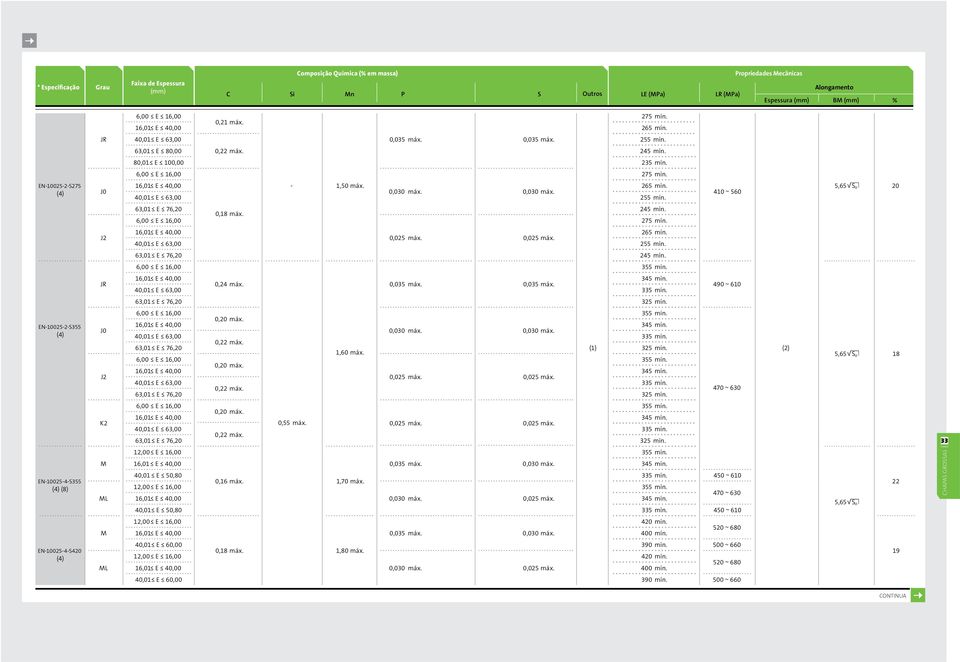410 ~ 560 5,65 20 63,01 E 76,20 0,18 máx 245 mín 275 mín J2 16,01 E 40,00 40,01 E 63,00 0,025 máx 0,025 máx 265 mín 255 mín 63,01 E 76,20 245 mín 355 mín JR 16,01 E 40,00 40,01 E 63,00 0,24 máx 345