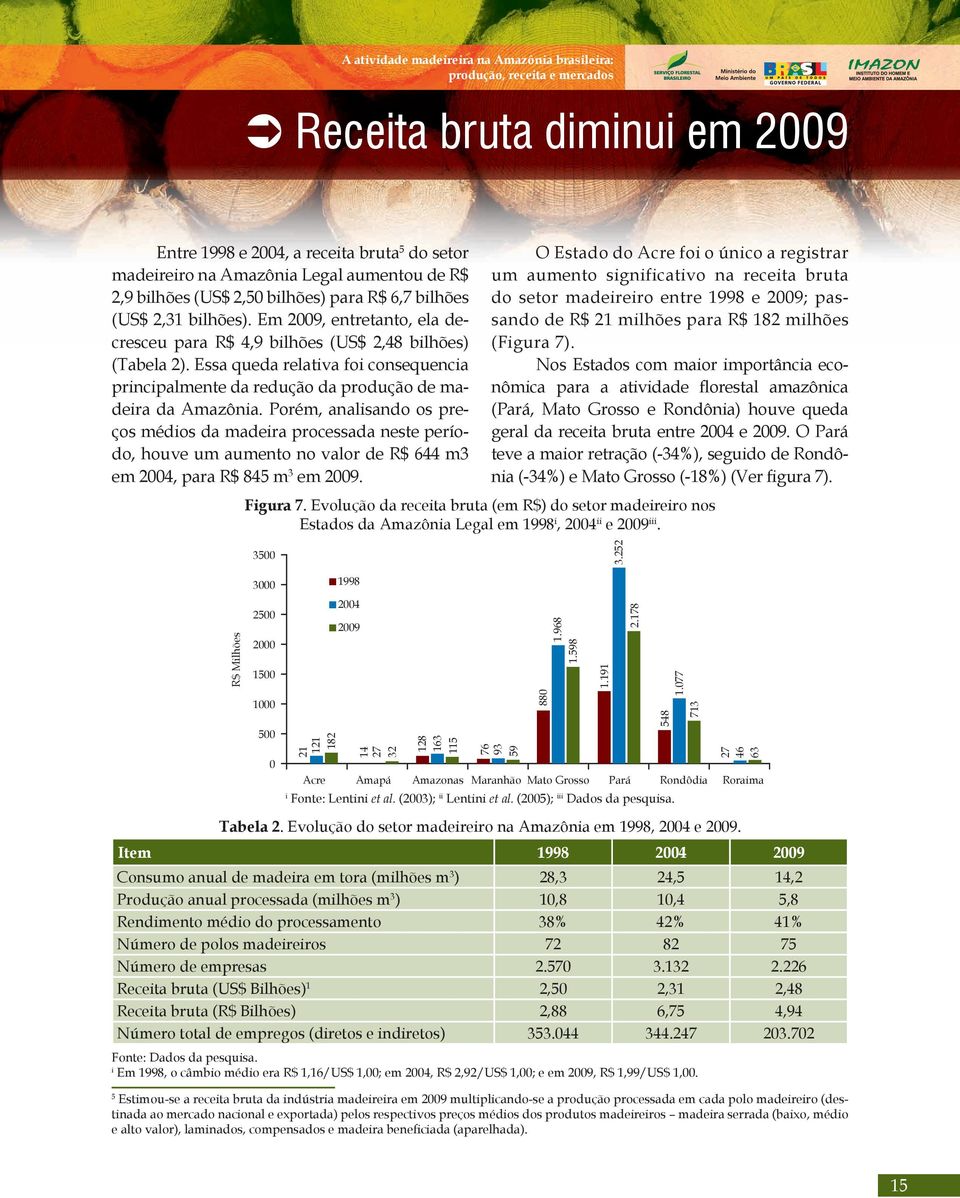 Porém, analisando os preços médios da madeira processada neste período, houve um aumento no valor de R$ 644 m3 em 2004, para R$ 845 m 3 em 2009.