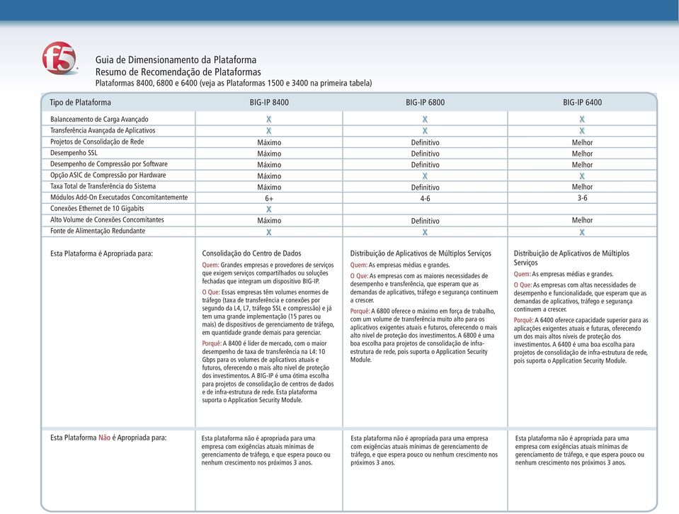 Transferência do Sistema Módulos Add-On Eecutados Concomitantemente Coneões Ethernet de 10 Gigabits Alto Volume de Coneões Fonte de Alimentação Redundante BIG-IP 8400 Máimo Máimo Máimo Máimo Máimo 6+