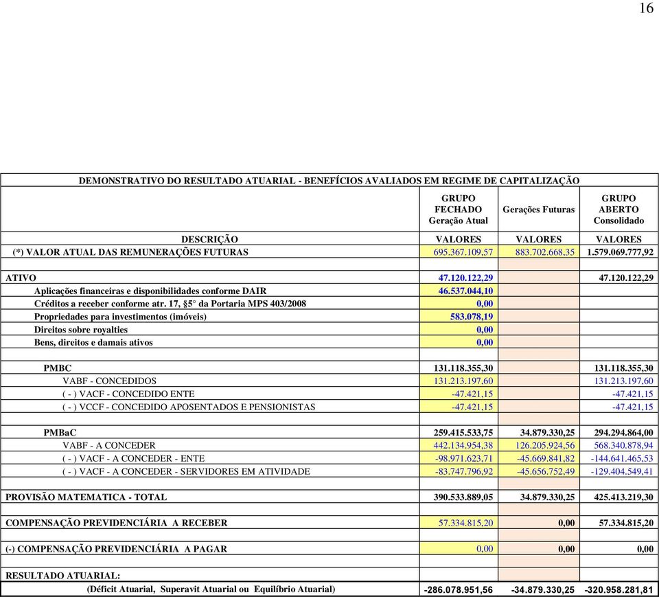 044,10 Créditos a receber conforme atr. 17, 5 da Portaria MPS 403/2008 0,00 Propriedades para investimentos (imóveis) 583.