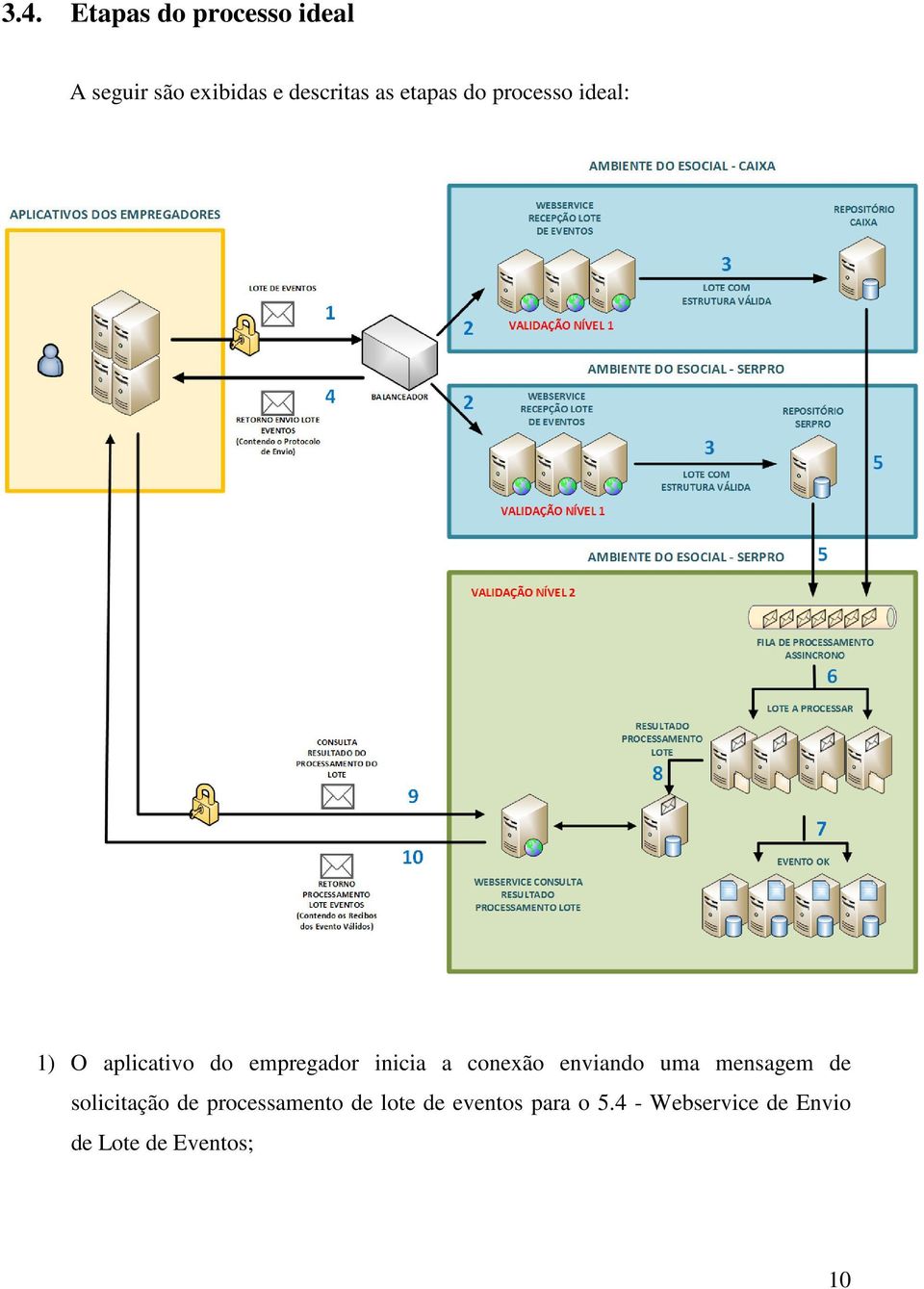 conexão enviando uma mensagem de solicitação de processamento de