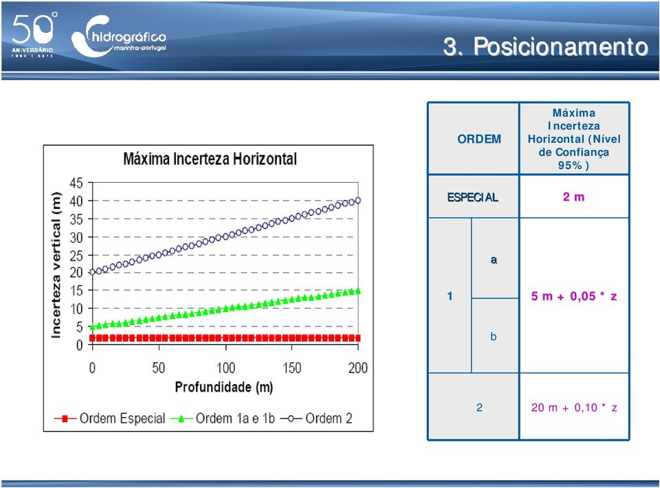 Horizontal (Nível de Confiança