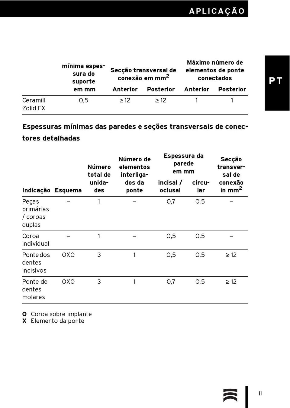 elementos em mm total de interligados Indicação Esquema unidades da ponte incisal / oclusal circular Peças 1 0,7 0,5 primárias / coroas duplas 1 0,5 0,5 Coroa