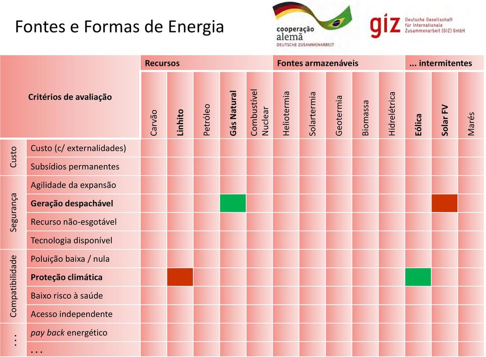 Geotermia Biomassa Hidrelétrica Eólica Solar FV Marés Custo Custo (c/ externalidades) Subsídios permanentes Agilidade da