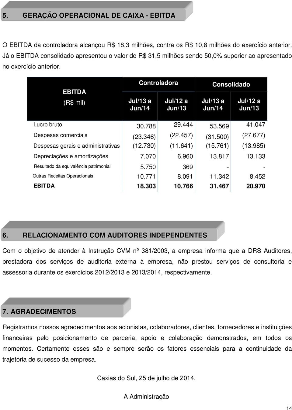 EBITDA (R$ mil) Controladora Jul/13 a Jun/14 Jul/12 a Jun/13 Consolidado Jul/13 a Jun/14 Jul/12 a Jun/13 Lucro bruto 30.788 29.444 53.569 41.047 Despesas comerciais (23.346) (22.457) (31.500) (27.