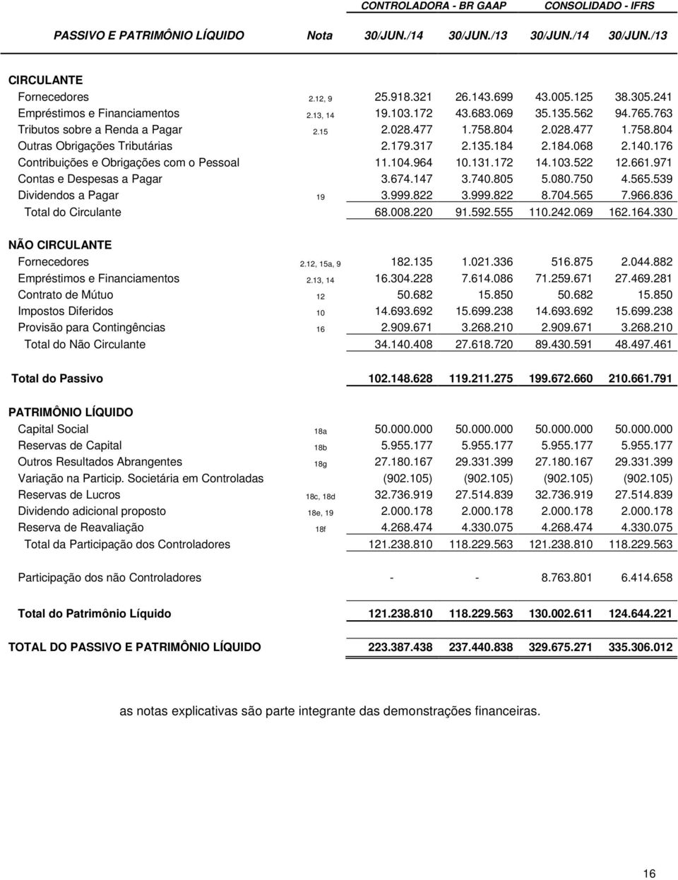 317 2.135.184 2.184.068 2.140.176 Contribuições e Obrigações com o Pessoal 11.104.964 10.131.172 14.103.522 12.661.971 Contas e Despesas a Pagar 3.674.147 3.740.805 5.080.750 4.565.