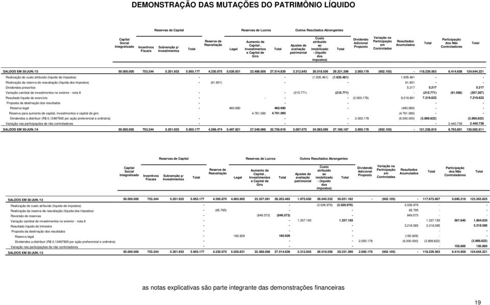 Adicional Proposto Variação na Participação em Controladas Resultados Acumulados Total Participação dos Não Controladores Total SALDOS EM 30/JUN./13 50.000.000 753.244 5.201.933 5.955.177 4.330.075 5.