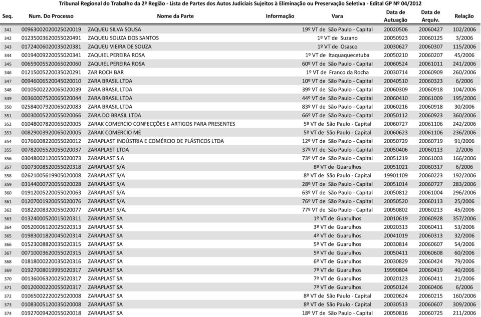 00659005520065020060 ZAQUIEL PEREIRA ROSA 60º VT de São Paulo - Capital 20060524 20061011 241/2006 346 01215005220035020291 ZAR ROCH BAR 1º VT de Franco da Rocha 20030714 20060909 260/2006 347