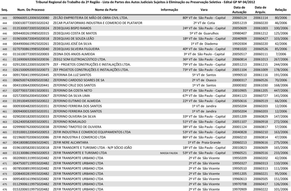 ZEDEQUIAS BISPO RAMOS 24º VT de São Paulo - Capital 20050609 20061003 100/2006 446 00944002619985020315 ZEDEQUIAS COSTA DE MATOS 5º VT de Guarulhos 19980407 20061212 125/2006 447 01965006720045020018
