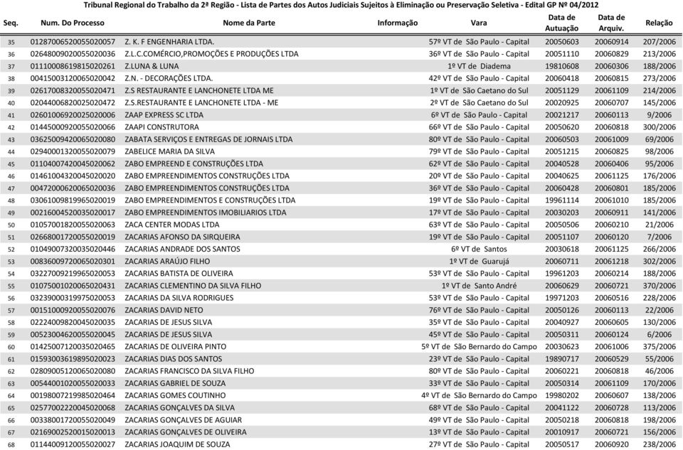 S RESTAURANTE E LANCHONETE LTDA ME 1º VT de São Caetano do Sul 20051129 20061109 214/2006 40 02044006820025020472 Z.S.RESTAURANTE E LANCHONETE LTDA - ME 2º VT de São Caetano do Sul 20020925 20060707
