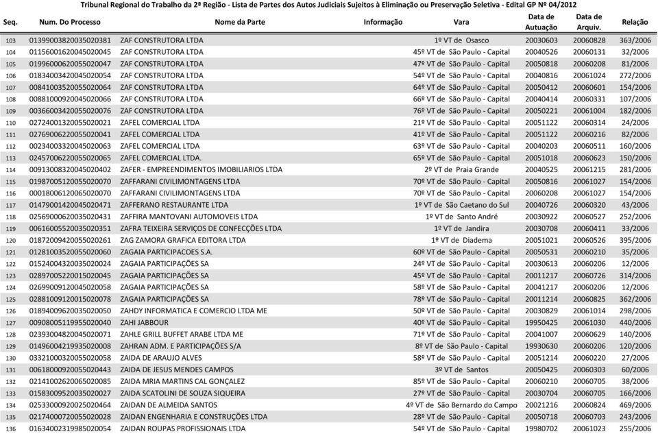 272/2006 107 00841003520055020064 ZAF CONSTRUTORA LTDA 64º VT de São Paulo - Capital 20050412 20060601 154/2006 108 00881000920045020066 ZAF CONSTRUTORA LTDA 66º VT de São Paulo - Capital 20040414