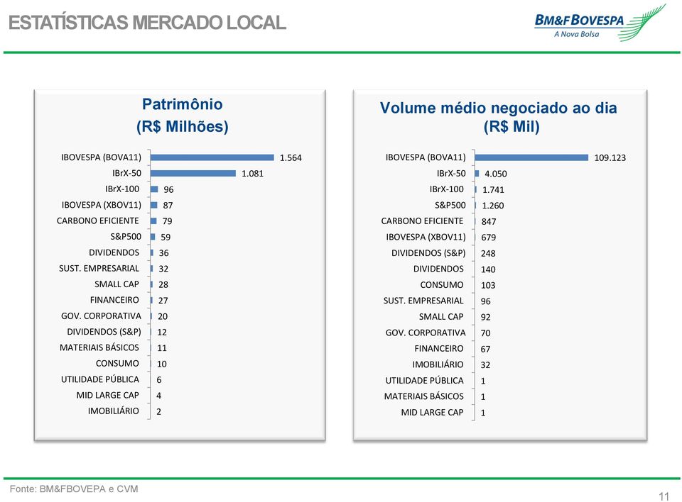 260 CARBONO EFICIENTE 79 CARBONO EFICIENTE 847 S&P500 59 IBOVESPA (XBOV11) 679 DIVIDENDOS 36 DIVIDENDOS (S&P) 248 SUST.