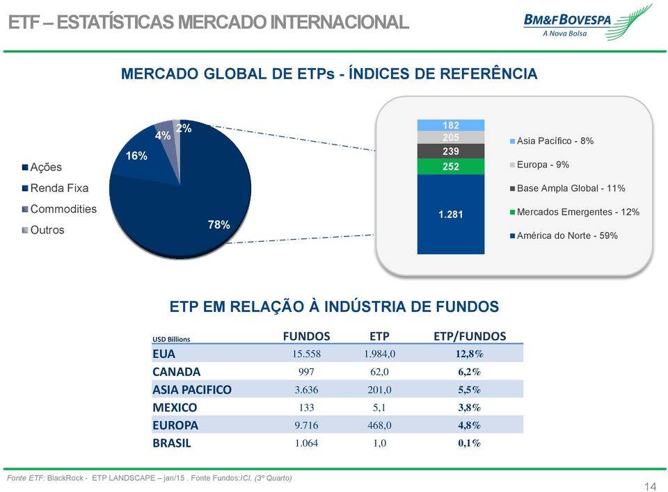 281 Mercados Emergentes - 12% América do Norte - 59% ETP EM RELAÇÃO À INDÚSTRIA DE FUNDOS USD Billions FUNDOS ETP ETP/FUNDOS EUA 15.558 1.