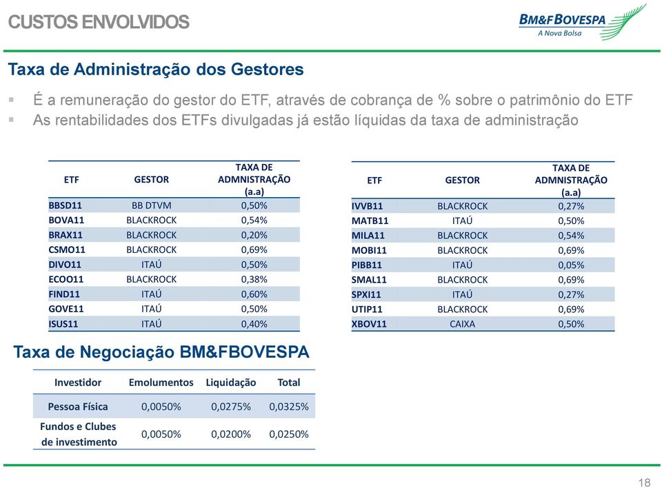 a) BBSD11 BB DTVM 0,50% BOVA11 BLACKROCK 0,54% BRAX11 BLACKROCK 0,20% CSMO11 BLACKROCK 0,69% DIVO11 ITAÚ 0,50% ECOO11 BLACKROCK 0,38% FIND11 ITAÚ 0,60% GOVE11 ITAÚ 0,50% ISUS11 ITAÚ 0,40% ETF GESTOR