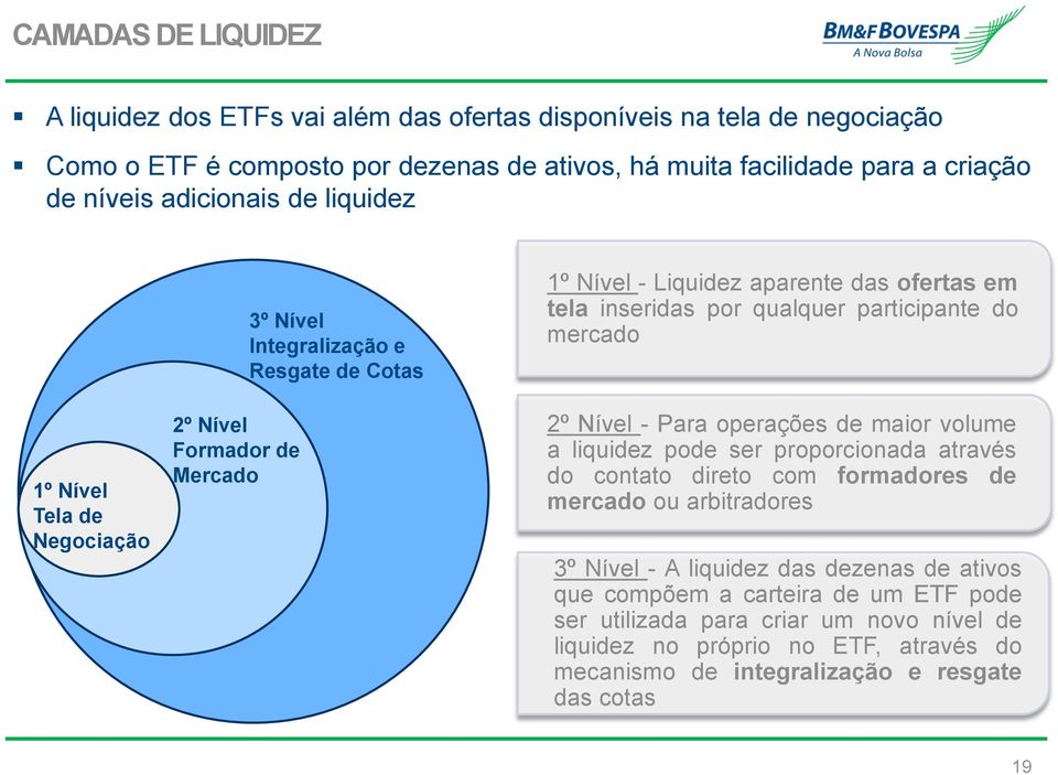 inseridas por qualquer participante do mercado 2º Nível - Para operações de maior volume a liquidez pode ser proporcionada através do contato direto com formadores de mercado ou arbitradores 3º