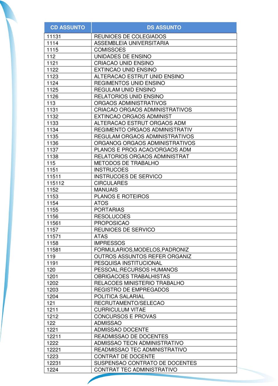 REGIMENTO ORGAOS ADMINISTRATIV 1135 REGULAM ORGAOS ADMINISTRATIVOS 1136 ORGANOG ORGAOS ADMINISTRATIVOS 1137 PLANOS E PROG ACAO/ORGAOS ADM 1138 RELATORIOS ORGAOS ADMINISTRAT 115 METODOS DE TRABALHO