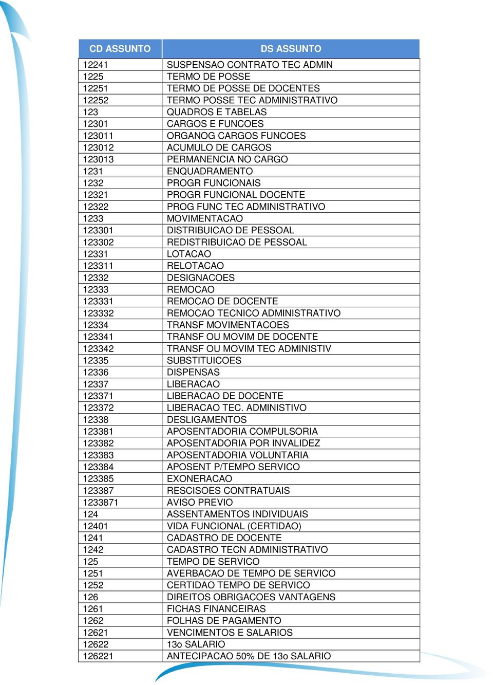 PESSOAL 123302 REDISTRIBUICAO DE PESSOAL 12331 LOTACAO 123311 RELOTACAO 12332 DESIGNACOES 12333 REMOCAO 123331 REMOCAO DE DOCENTE 123332 REMOCAO TECNICO ADMINISTRATIVO 12334 TRANSF MOVIMENTACOES