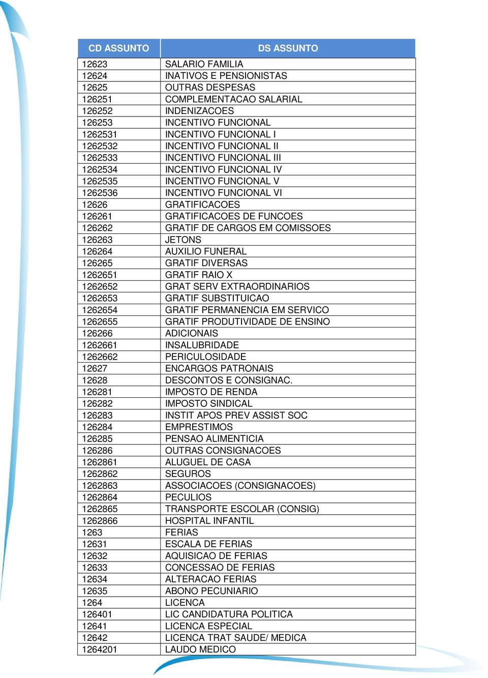 GRATIF DE CARGOS EM COMISSOES 126263 JETONS 126264 AUXILIO FUNERAL 126265 GRATIF DIVERSAS 1262651 GRATIF RAIO X 1262652 GRAT SERV EXTRAORDINARIOS 1262653 GRATIF SUBSTITUICAO 1262654 GRATIF