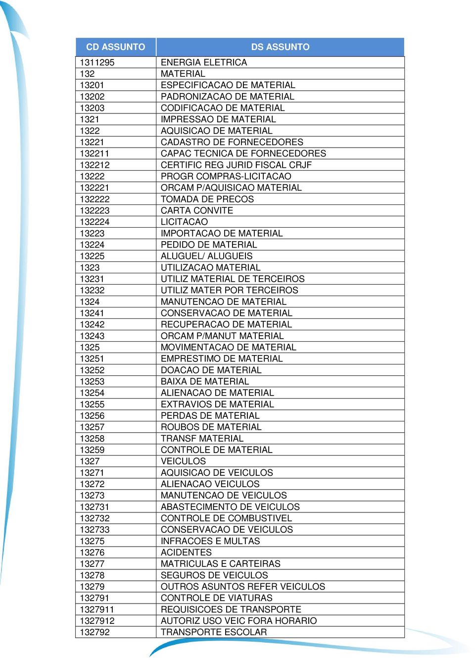 132224 LICITACAO 13223 IMPORTACAO DE MATERIAL 13224 PEDIDO DE MATERIAL 13225 ALUGUEL/ ALUGUEIS 1323 UTILIZACAO MATERIAL 13231 UTILIZ MATERIAL DE TERCEIROS 13232 UTILIZ MATER POR TERCEIROS 1324