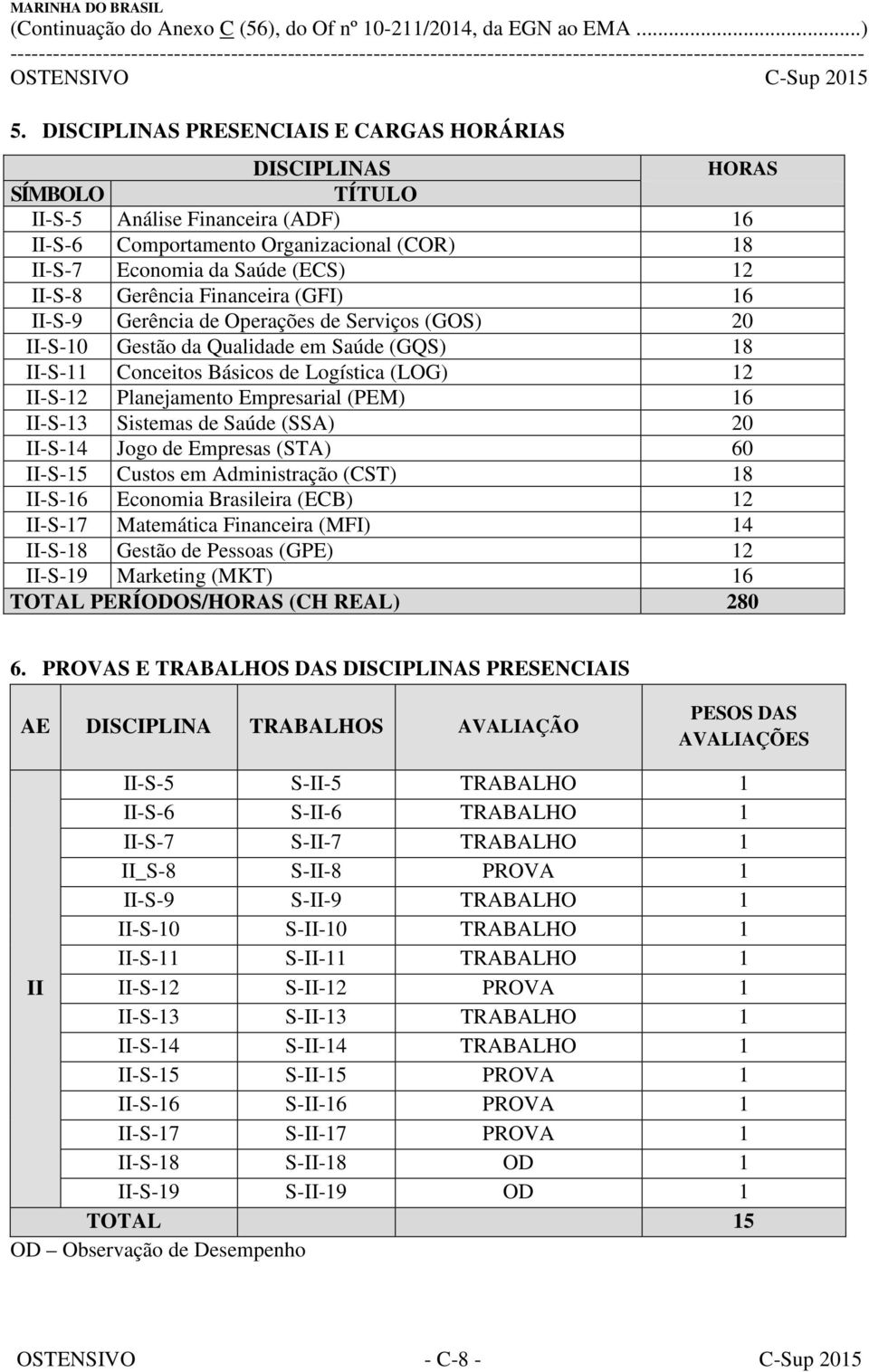 Empresarial (PEM) 16 II-S-13 Sistemas de Saúde (SSA) 20 II-S-14 Jogo de Empresas (STA) 60 II-S-15 Custos em Administração (CST) 18 II-S-16 Economia Brasileira (ECB) 12 II-S-17 Matemática Financeira