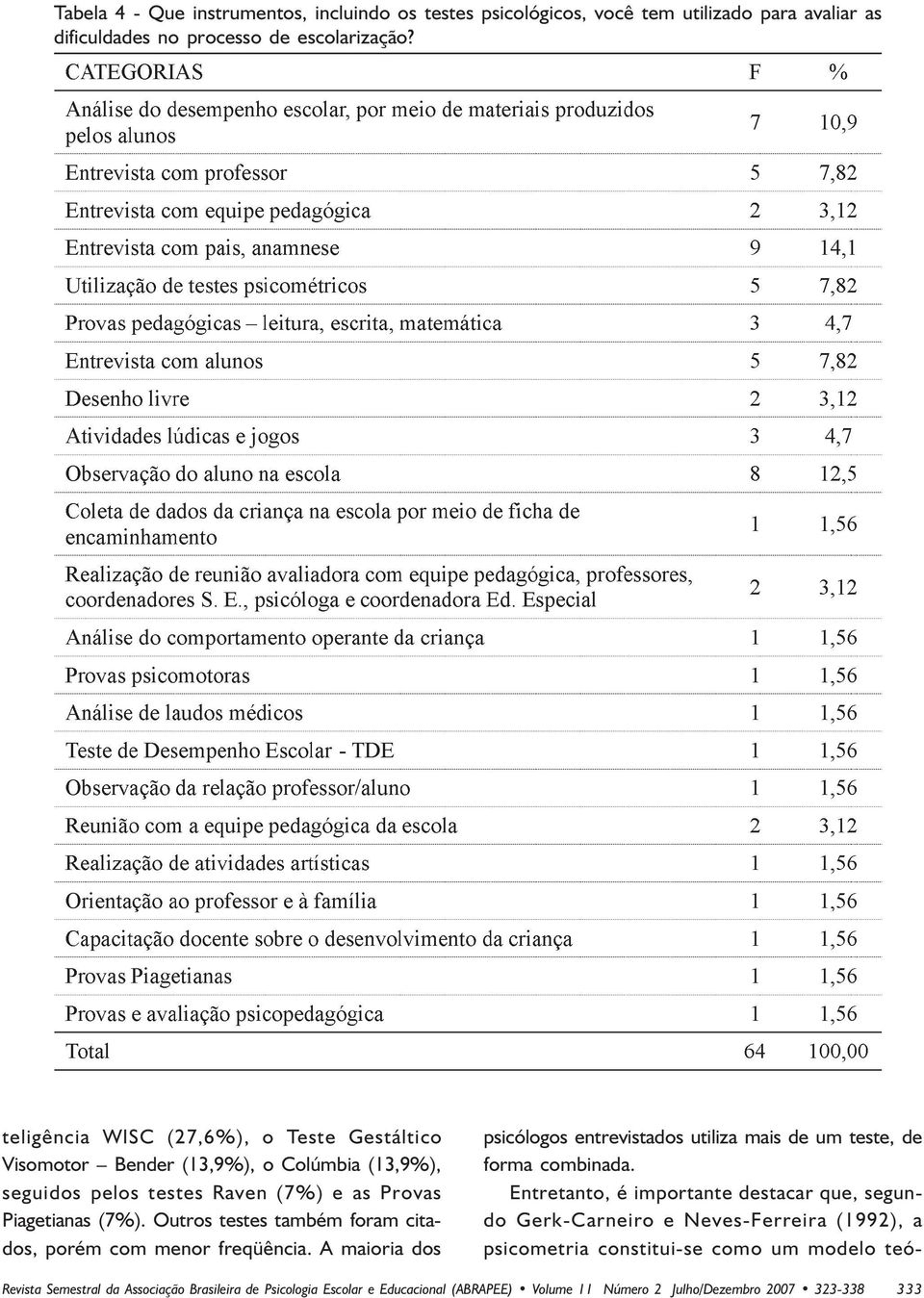 Outros testes também foram citados, porém com menor freqüência. A maioria dos psicólogos entrevistados utiliza mais de um teste, de forma combinada.