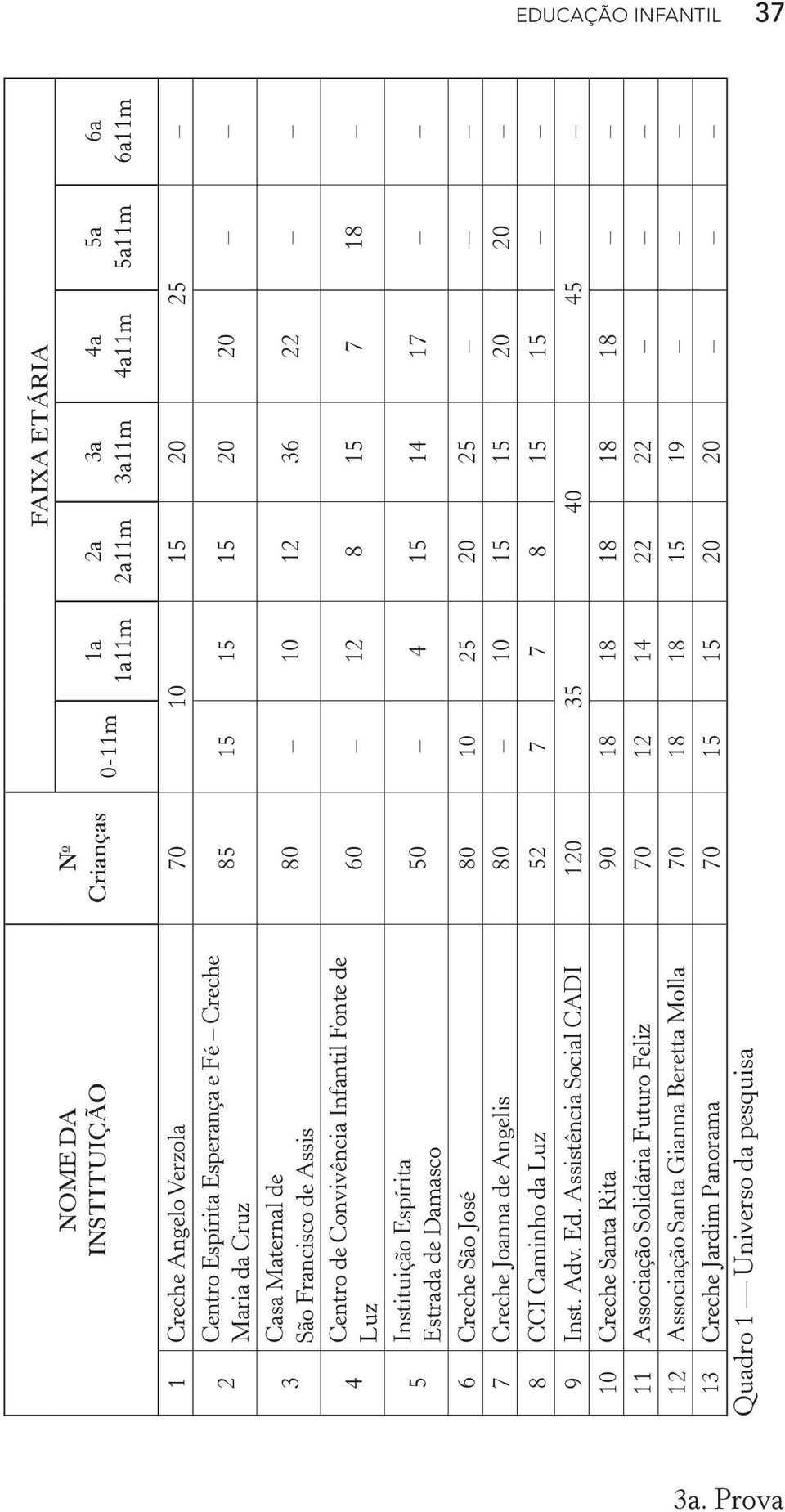 50 4 15 14 17 6 Creche São José 80 10 25 20 25 7 Creche Joanna de Angelis 80 10 15 15 20 20 8 CCI Caminho da Luz 52 7 7 8 15 15 9 Inst. Adv. Ed.
