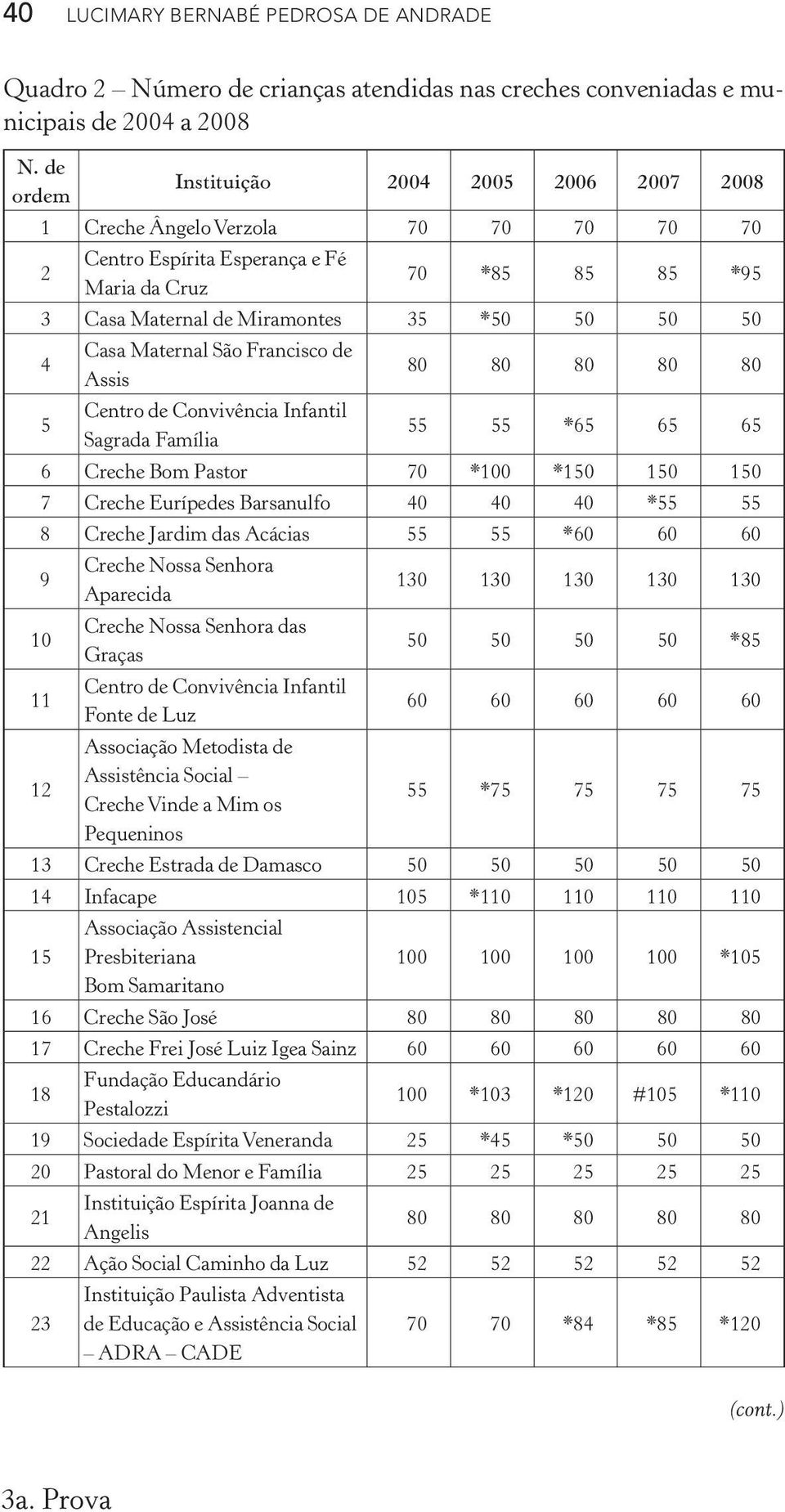 Casa Maternal São Francisco de Assis 80 80 80 80 80 5 Centro de Convivência Infantil Sagrada Família 55 55 *65 65 65 6 Creche Bom Pastor 70 *100 *150 150 150 7 Creche Eurípedes Barsanulfo 40 40 40