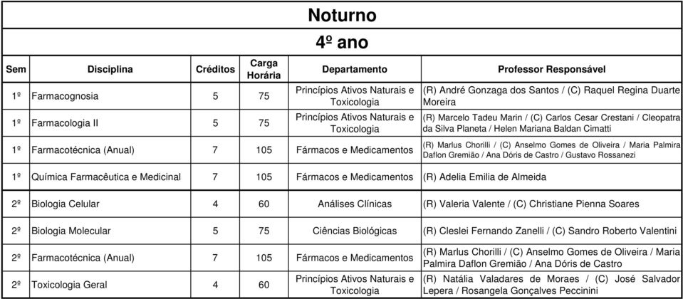 Gustavo Rossanezi Química Farmacêutica e Medicinal 7 105 Fármacos e Medicamentos (R) Adelia Emilia de Almeida Biologia Celular 4 60 Análises Clínicas (R) Valeria Valente / (C) Christiane Pienna