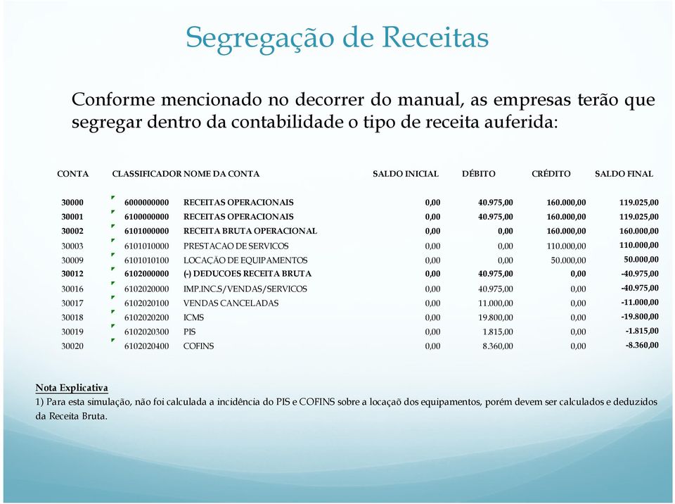 000,00 160.000,00 30003 6101010000 PRESTACAO DE SERVICOS 0,00 0,00 110.000,00 110.000,00 30009 6101010100 LOCAÇÃO DE EQUIPAMENTOS 0,00 0,00 50.000,00 50.