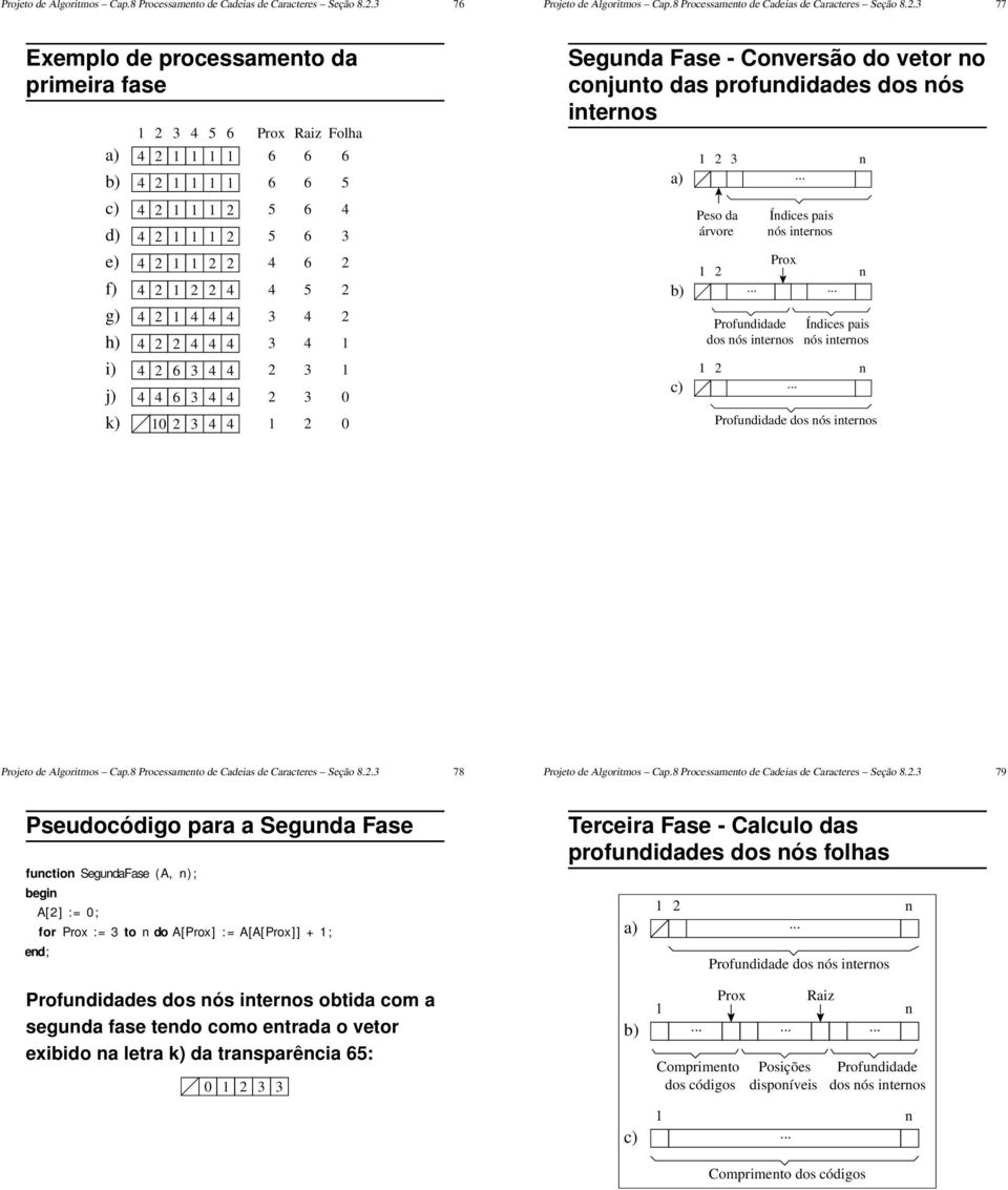 77 Exmplo d procssamnto da primira fas a) b) c) d) ) f) g) h) i) j) k) 5 6 Prox Raiz Folha 6 6 0 6 6 5 5 6 6 6 6 6 5 6 5 0 0 Sgunda Fas - Convrsão do vtor no conjunto das profundidads dos nós intrnos