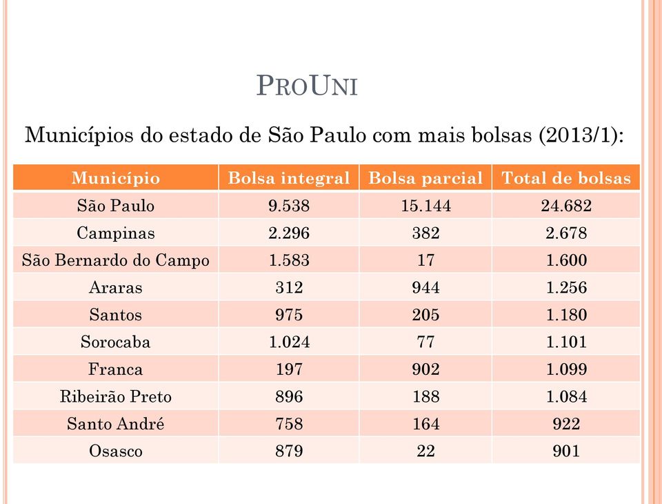 678 São Bernardo do Campo 1.583 17 1.600 Araras 312 944 1.256 Santos 975 205 1.