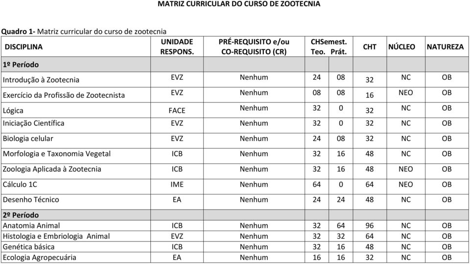 Vegetal ICB Nenhum 32 16 48 NC OB Zoologia Aplicada à Zootecnia ICB Nenhum 32 16 48 NEO OB Cálculo 1C IME Nenhum 64 0 64 NEO OB Desenho Técnico EA Nenhum 24 24 48 NC OB 2º Período