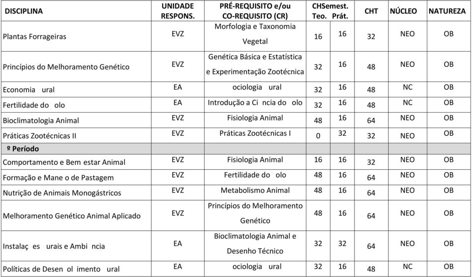 Zootécnicas I 0 32 32 NEO OB 5º Período Comportamento e Bem-estar Animal Fisiologia Animal 16 16 32 NEO OB Formação e Manejo de Pastagem Fertilidade do Solo 48 16 64 NEO OB Monogástricos Metabolismo