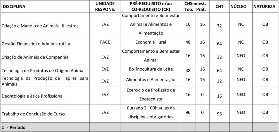 Bovinocultura de Leite 48 16 64 NC OB Tecnologia da Produção de Rações para Animais Deontologia e ética Profissional Trabalho de Conclusão de Curso 10º