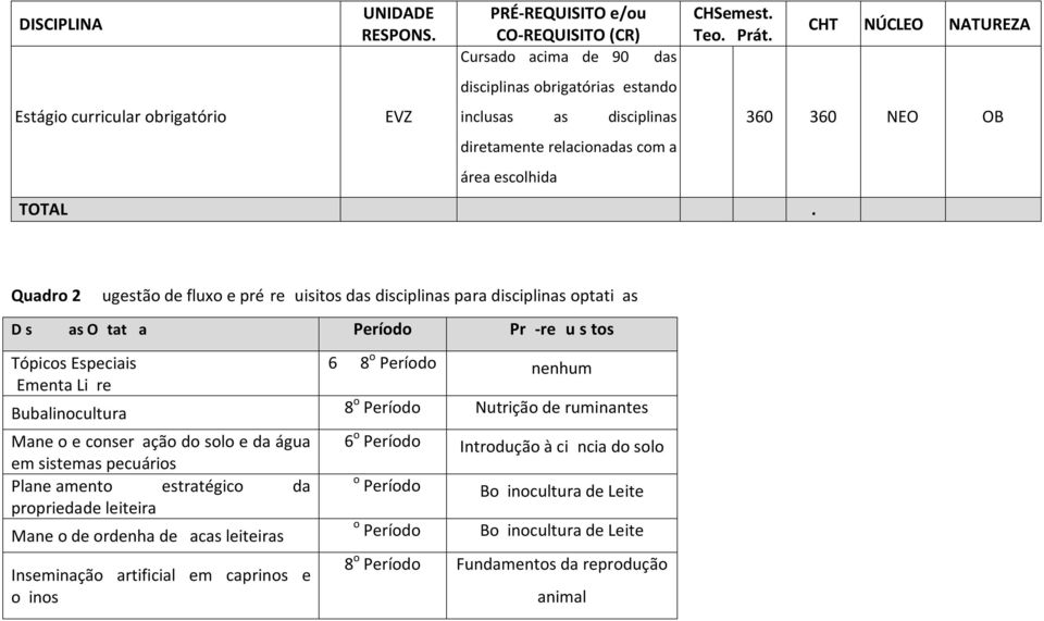 Período nenhum Bubalinocultura 8 o Período Nutrição de ruminantes Manejo e conservação do solo e da água 6 o Período em sistemas pecuários Introdução à ciência do solo Planejamento estratégico