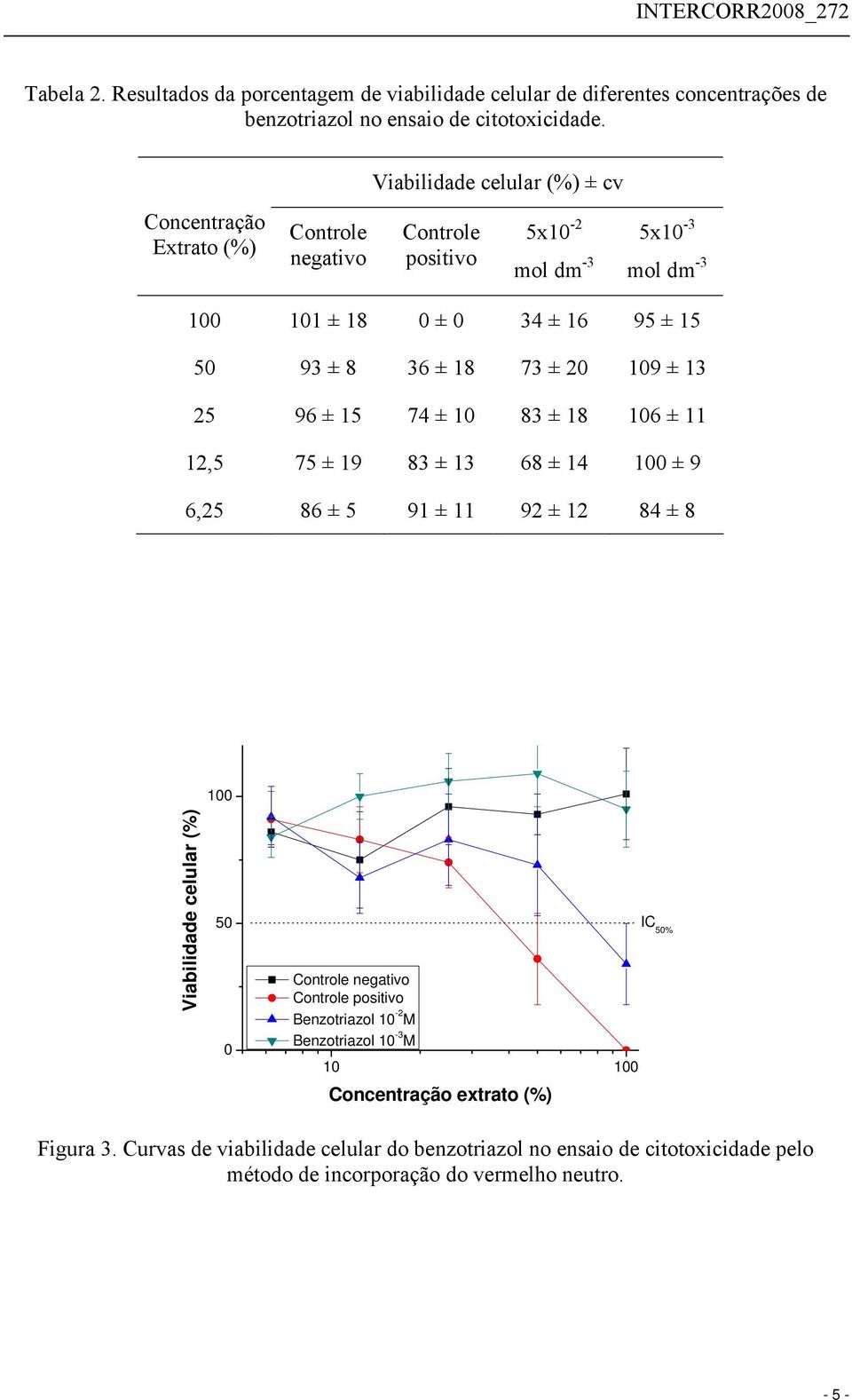 ± 20 109 ± 13 25 96 ± 15 74 ± 10 83 ± 18 106 ± 11 12,5 75 ± 19 83 ± 13 68 ± 14 100 ± 9 6,25 86 ± 5 91 ± 11 92 ± 12 84 ± 8 100 Viabilidade celular (%) 50 0 Controle negativo