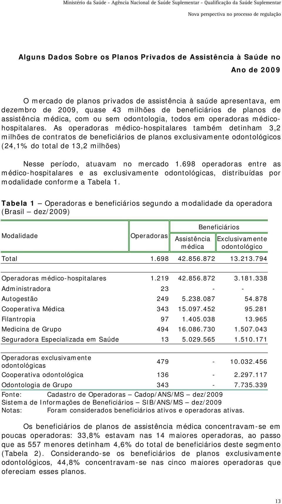 As operadoras médico-hospitalares também detinham 3,2 milhões de contratos de beneficiários de planos exclusivamente odontológicos (24,1% do total de 13,2 milhões) Nesse período, atuavam no mercado 1.