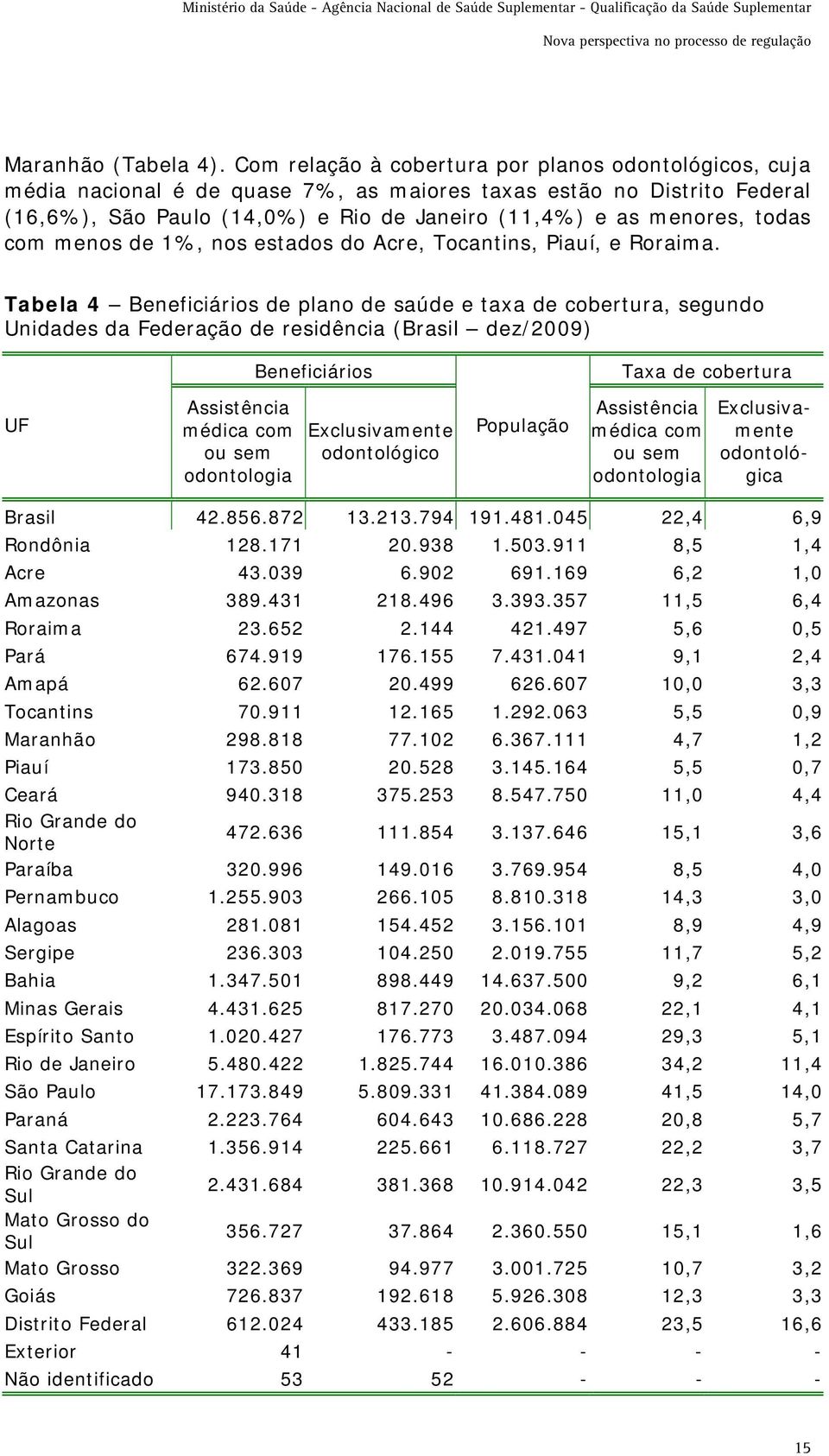 com menos de 1%, nos estados do Acre, Tocantins, Piauí, e Roraima.