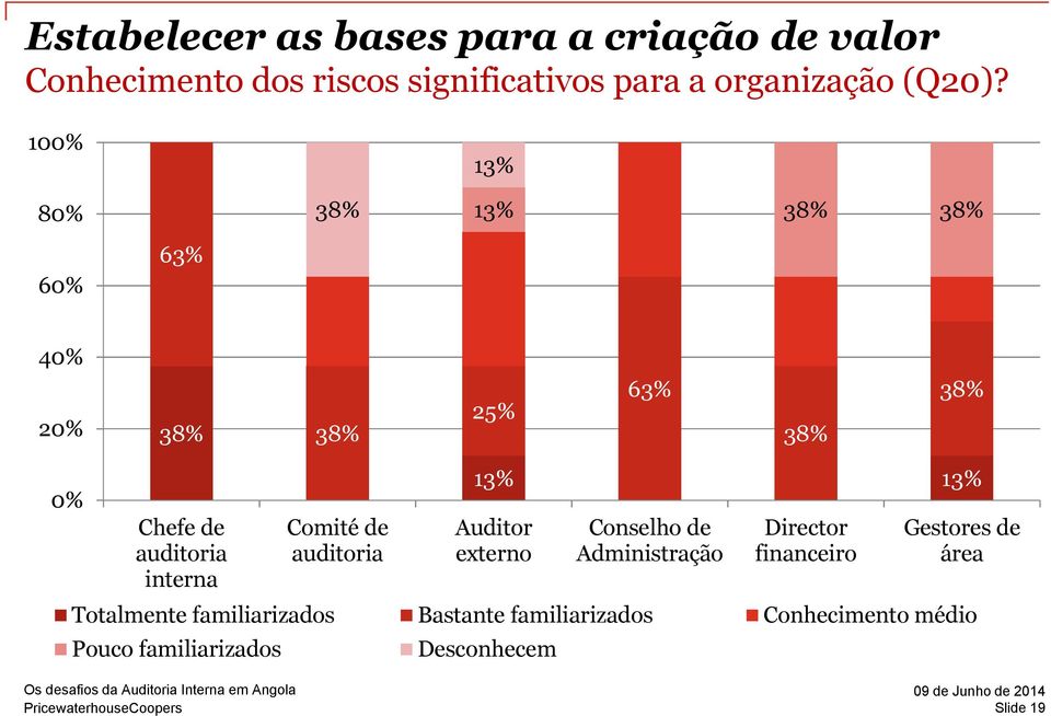 100% 80% 38% 13% 13% 38% 38% 63% 60% 40% 20% 38% 38% 25% 63% 38% 38% 0% Chefe de auditoria interna Comité