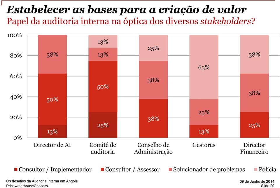 100% 80% 13% 38% 13% 25% 38% 63% 60% 40% 50% 50% 38% 38% 20% 0% 13% Director de AI 25% Comité