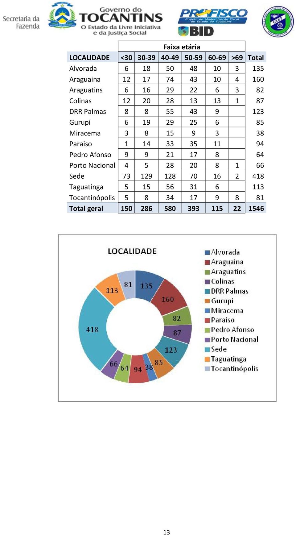 Miracema 3 8 15 9 3 38 Paraiso 1 14 33 35 11 94 Pedro Afonso 9 9 1 17 8 64 Porto Nacional 4 5 8 0 8 1 66 Sede