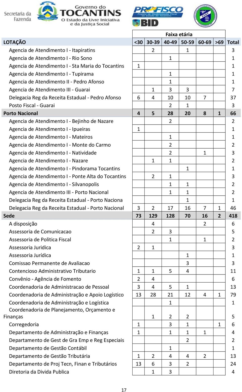 Fiscal - Guarai 1 3 Porto Nacional 4 5 8 0 8 1 66 Agencia de Atendimento I - Bejinho de Nazare Agencia de Atendimento I - Ipueiras 1 1 Agencia de Atendimento I - Mateiros 1 1 Agencia de Atendimento I