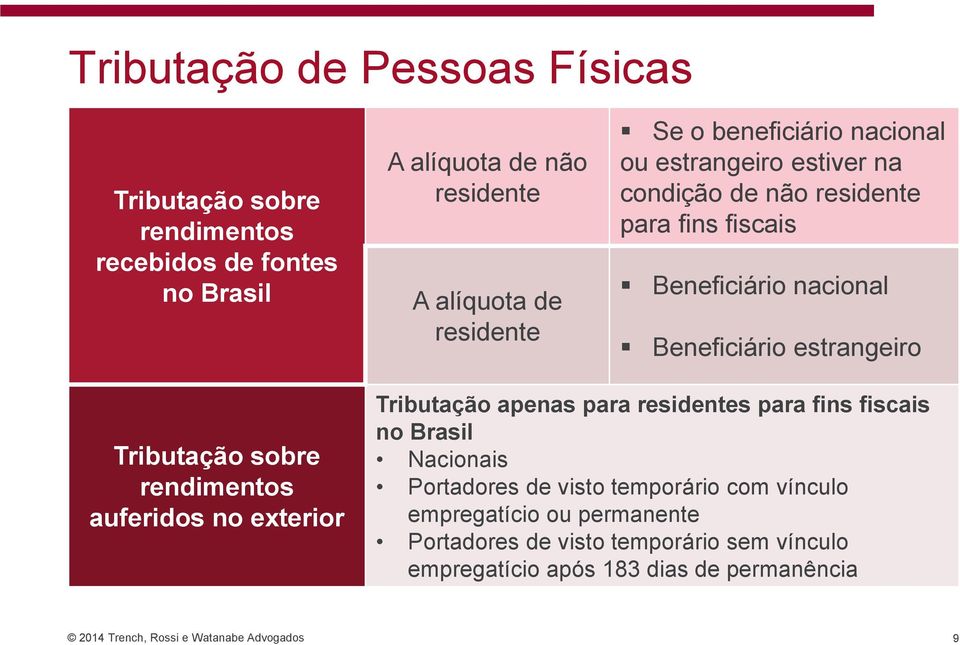estrangeiro Tributação sobre rendimentos auferidos no exterior Tributação apenas para residentes para fins fiscais no Brasil Nacionais