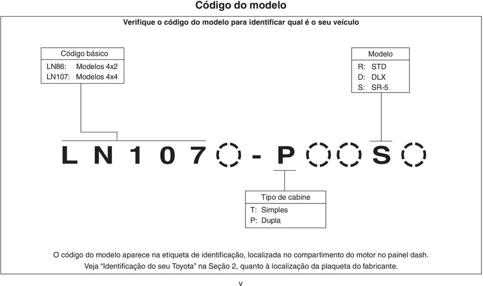 Simples P: Dupla O código do modelo aparece na etiqueta de identificação, localizada no compartimento do