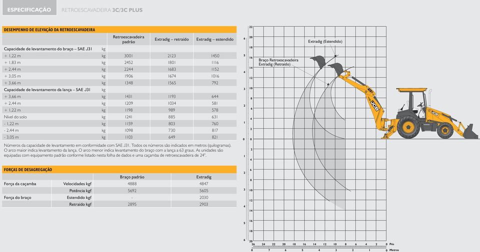 6 + 2, m kg 1209 10 581 + 1,22 m kg 1198 989 578 Nível do solo kg 121 885 61-1,22 m kg 1159 80 760-2, m kg 1098 70 817 -,05 m kg 110 69 821 5 2 1 0 18 16 1 12 10 8 6 2 0 Braço Retroescavadeira